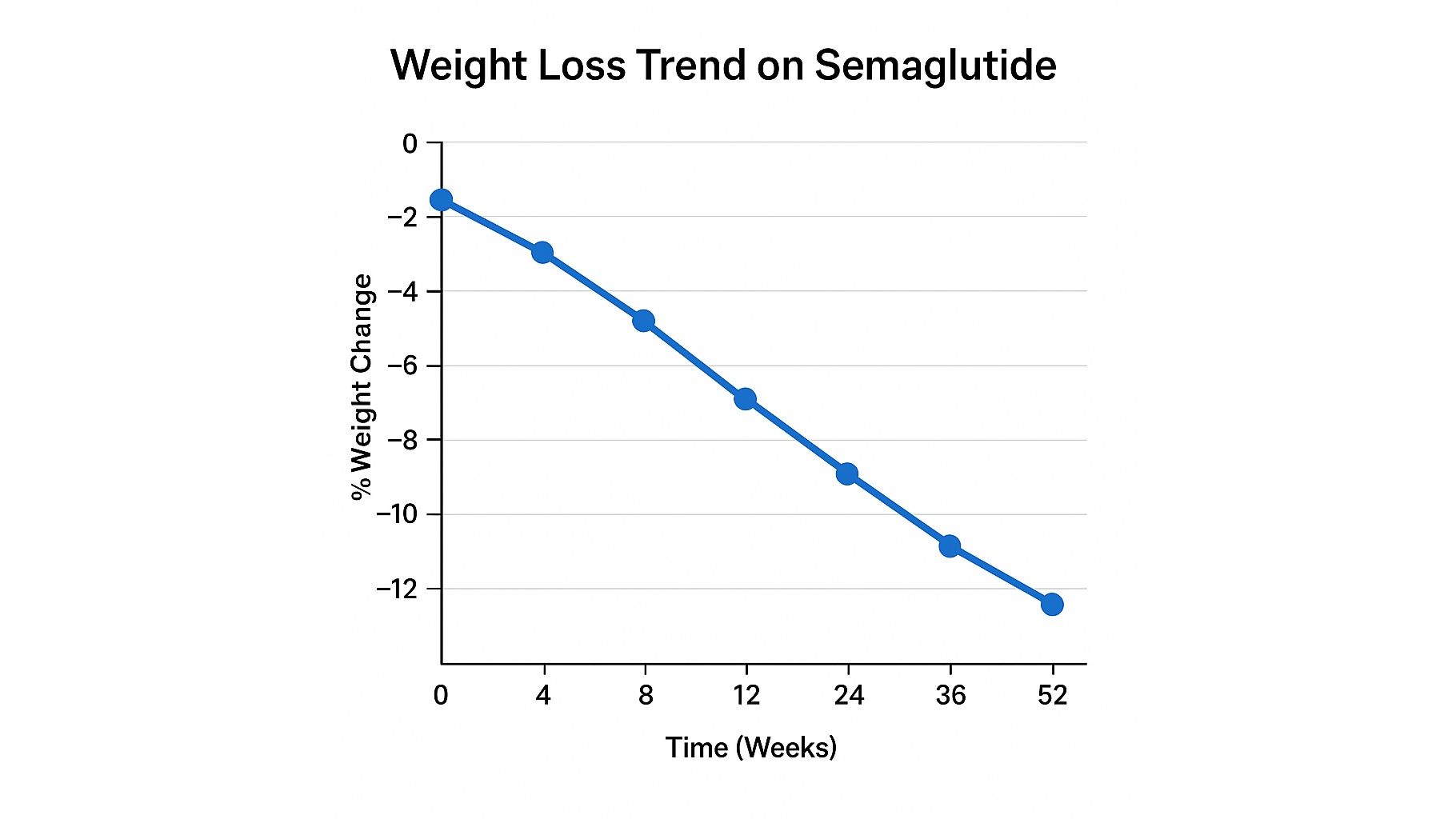 Semaglutide medication