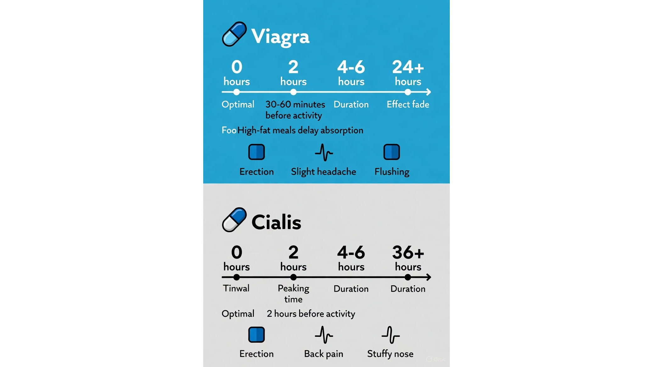Viagra versus Cialis