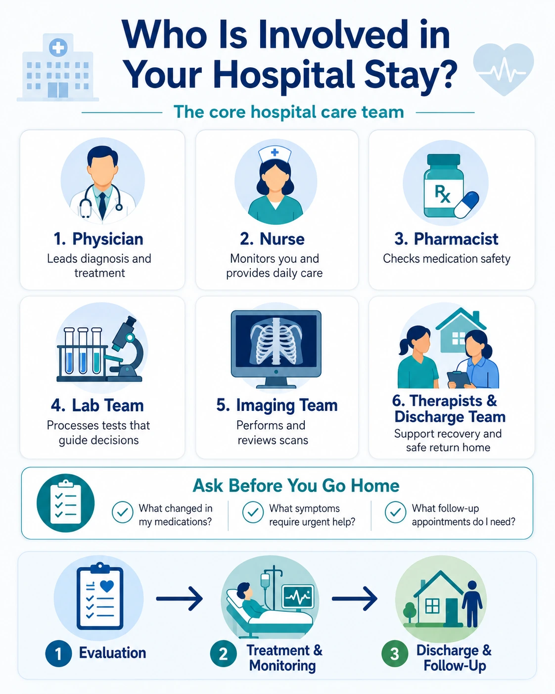Hospital stay care team patient guide infographic