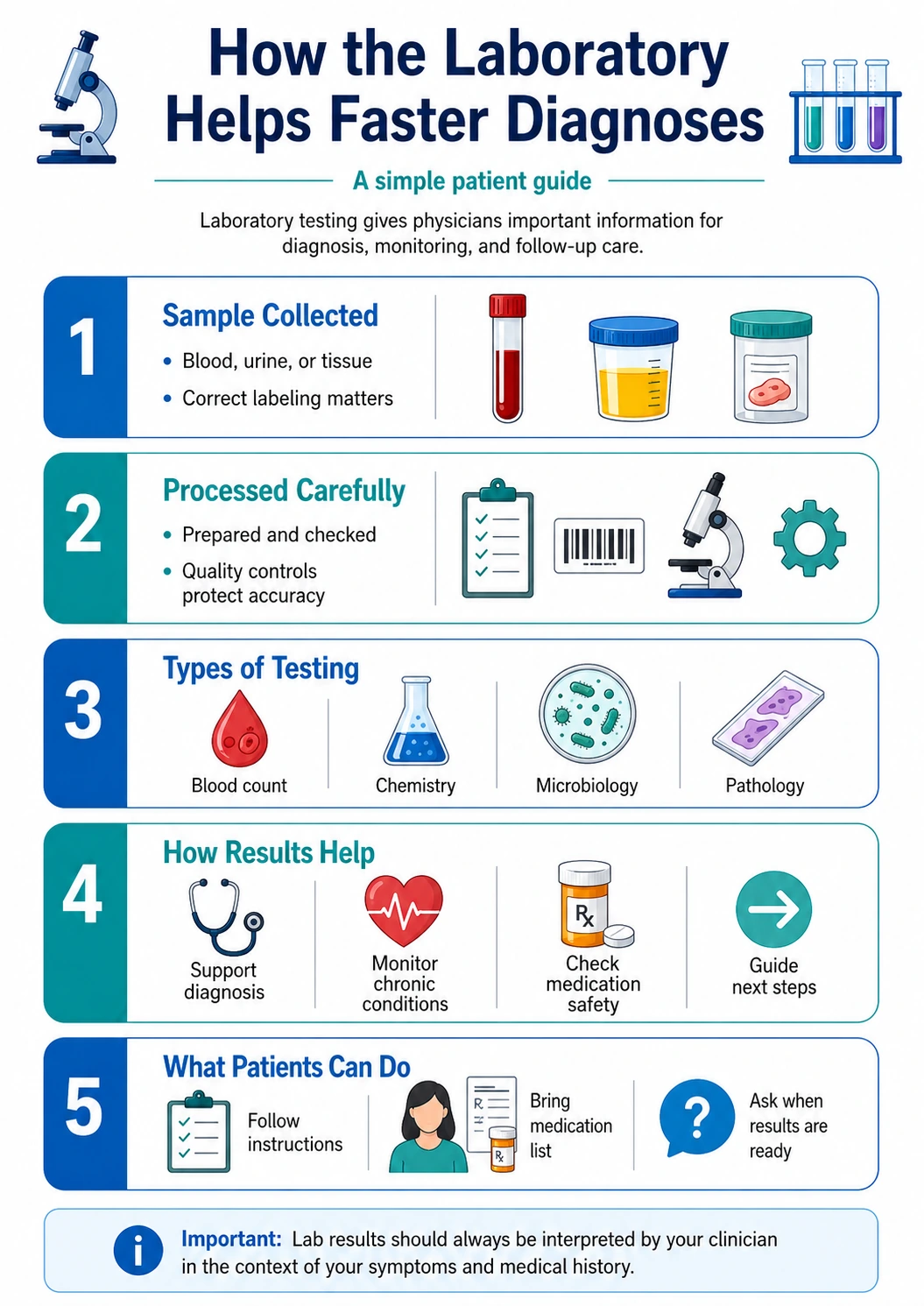 Laboratory testing and faster diagnoses patient guide infographic